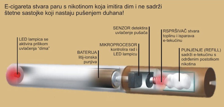 Kako radi E-cigareta?