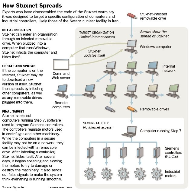 Na koji način se širi Stuxnet? Na koji način se širi Stuxnet